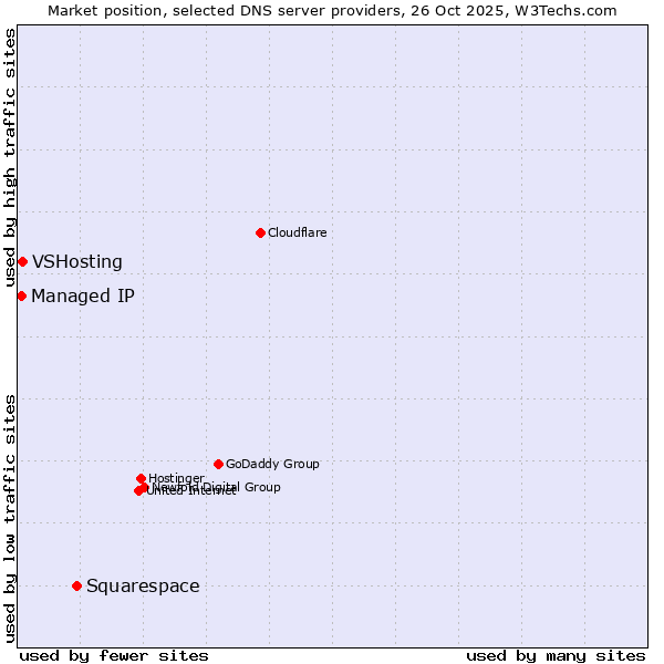 Market position of Squarespace vs. VSHosting vs. Managed IP