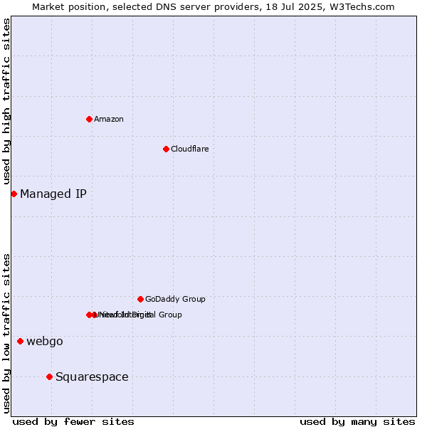 Market position of Squarespace vs. webgo vs. Managed IP