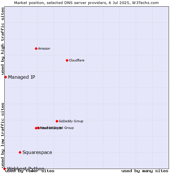 Market position of Squarespace vs. Managed IP vs. Webhost Python
