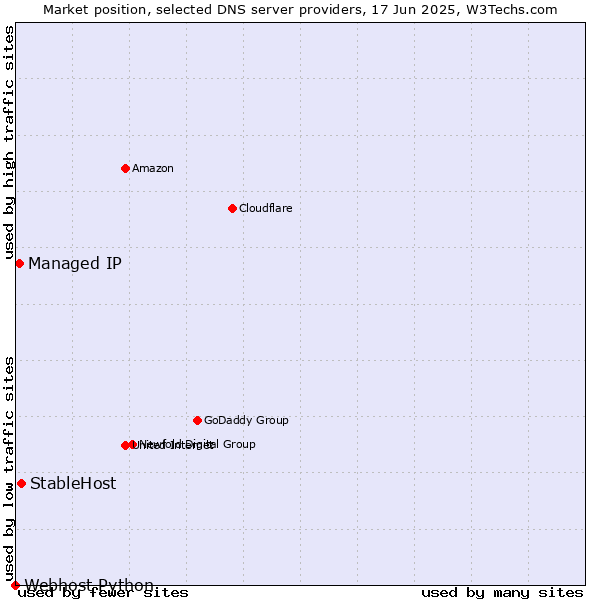 Market position of StableHost vs. Managed IP vs. Webhost Python