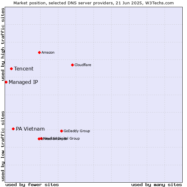 Market position of PA Vietnam vs. Tencent vs. Managed IP