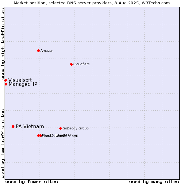Market position of PA Vietnam vs. Managed IP vs. Visualsoft