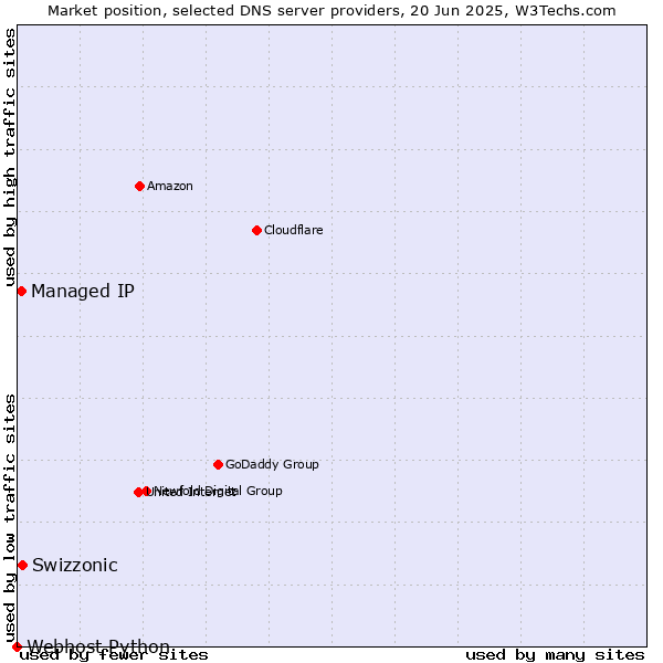 Market position of Swizzonic vs. Managed IP vs. Webhost Python