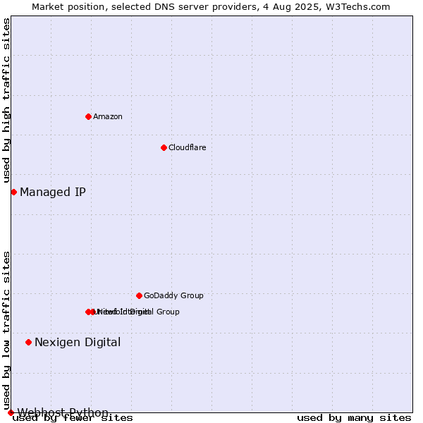 Market position of Nexigen Digital vs. Managed IP vs. Webhost Python