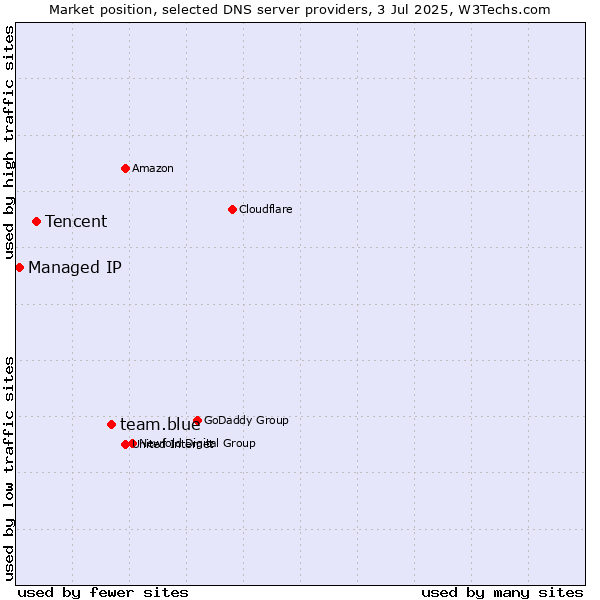 Market position of team.blue vs. Tencent vs. Managed IP