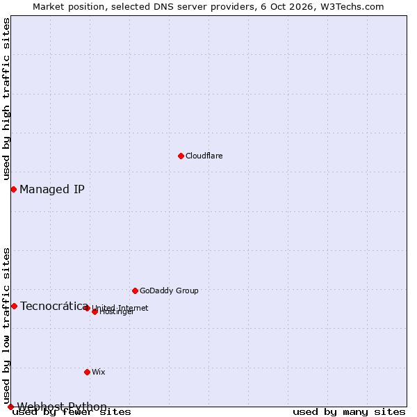 Market position of Tecnocrática vs. Managed IP vs. Webhost Python