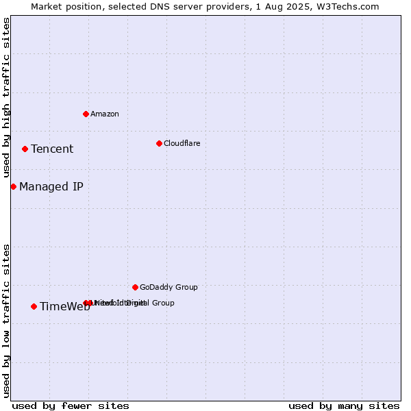 Market position of TimeWeb vs. Tencent vs. Managed IP