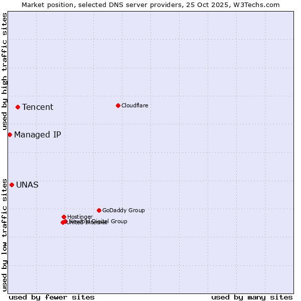 Market position of Tencent vs. UNAS vs. Managed IP