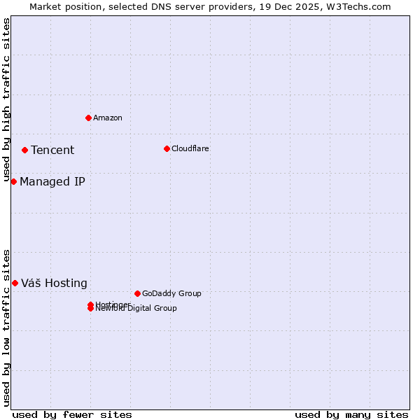 Market position of Tencent vs. Váš Hosting vs. Managed IP