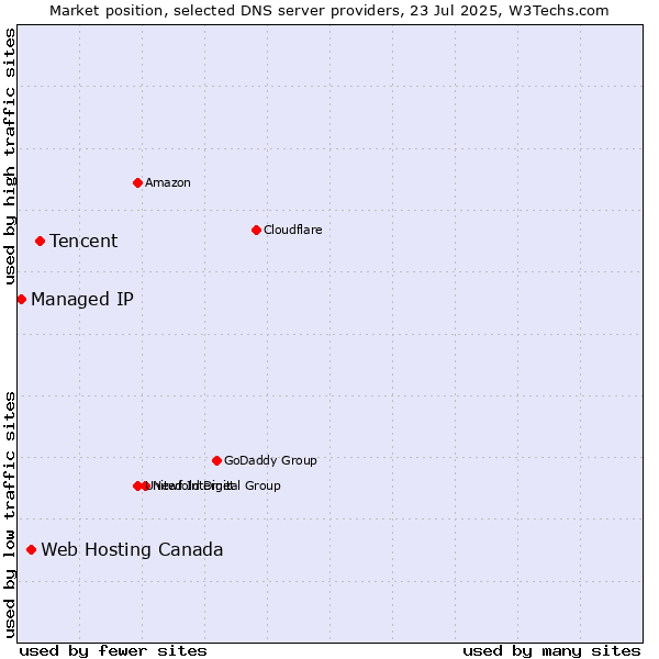 Market position of Tencent vs. Web Hosting Canada vs. Managed IP