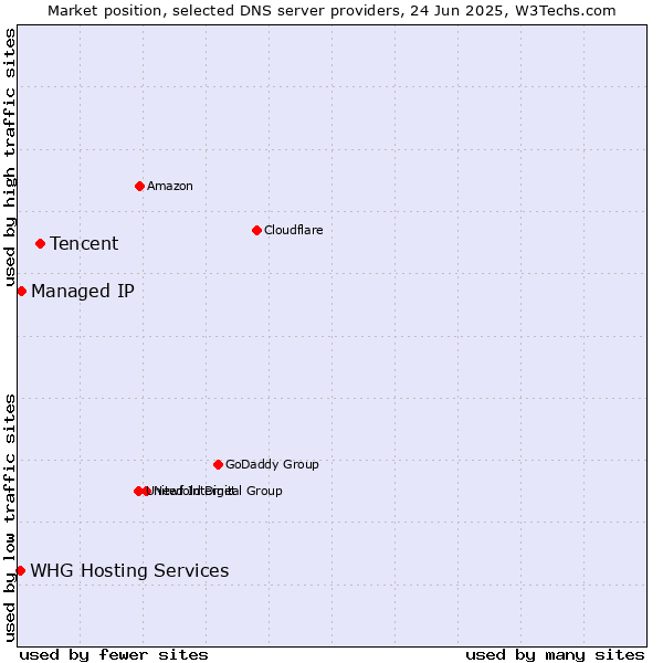 Market position of Tencent vs. Managed IP vs. WHG Hosting Services