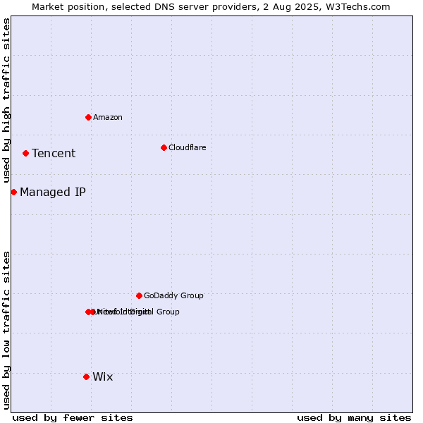 Market position of Wix vs. Tencent vs. Managed IP