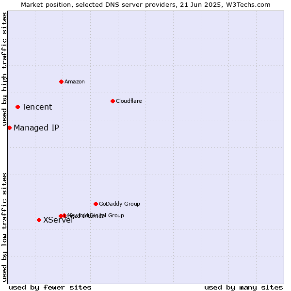 Market position of XServer vs. Tencent vs. Managed IP