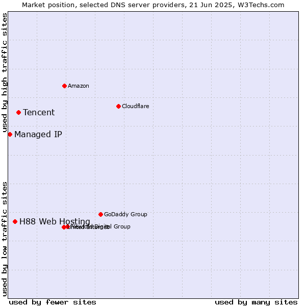 Market position of Tencent vs. H88 Web Hosting vs. Managed IP