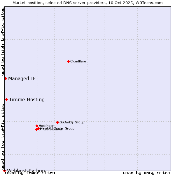 Market position of Timme Hosting vs. Managed IP vs. Webhost Python