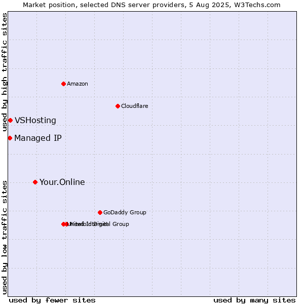 Market position of Your.Online vs. VSHosting vs. Managed IP