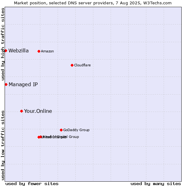 Market position of Your.Online vs. Managed IP vs. Webzilla