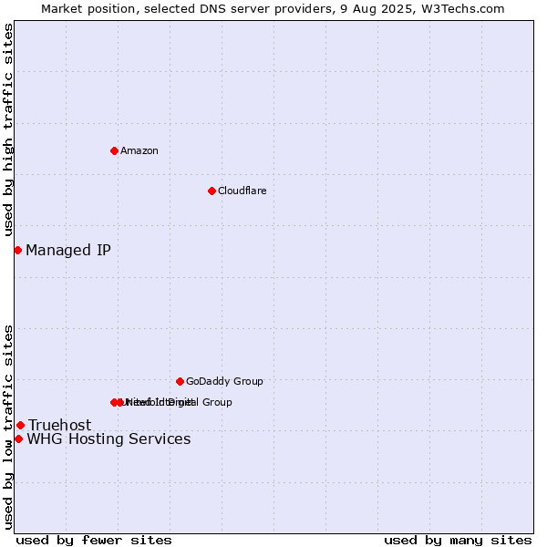 Market position of Truehost vs. WHG Hosting Services vs. Managed IP