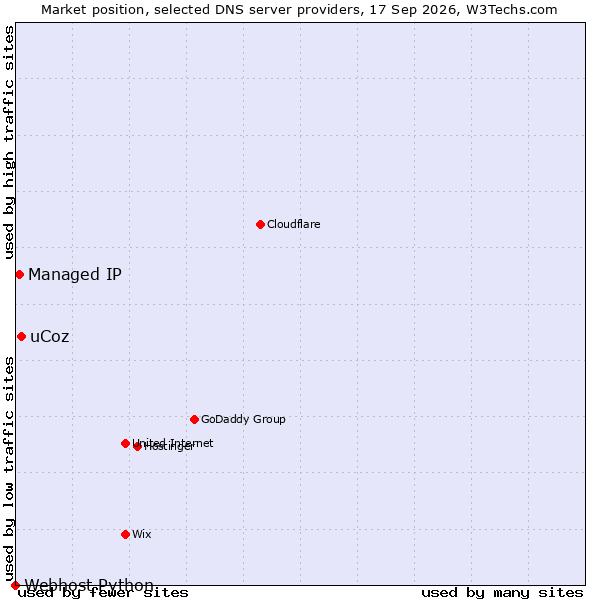 Market position of uCoz vs. Managed IP vs. Webhost Python