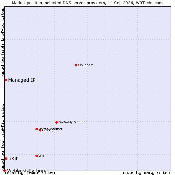 Market position of uKit vs. Managed IP vs. Webhost Python