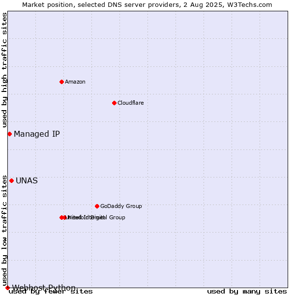 Market position of UNAS vs. Managed IP vs. Webhost Python