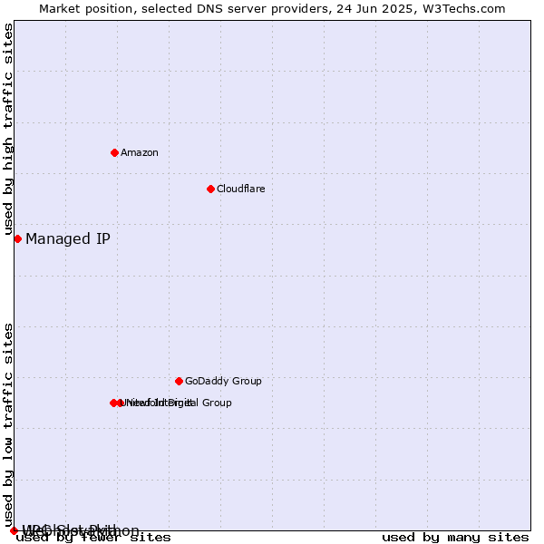 Market position of Managed IP vs. Webhost Python vs. UPC Slovakia