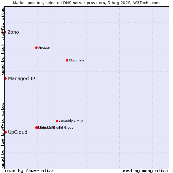 Market position of UpCloud vs. Managed IP vs. Zoho