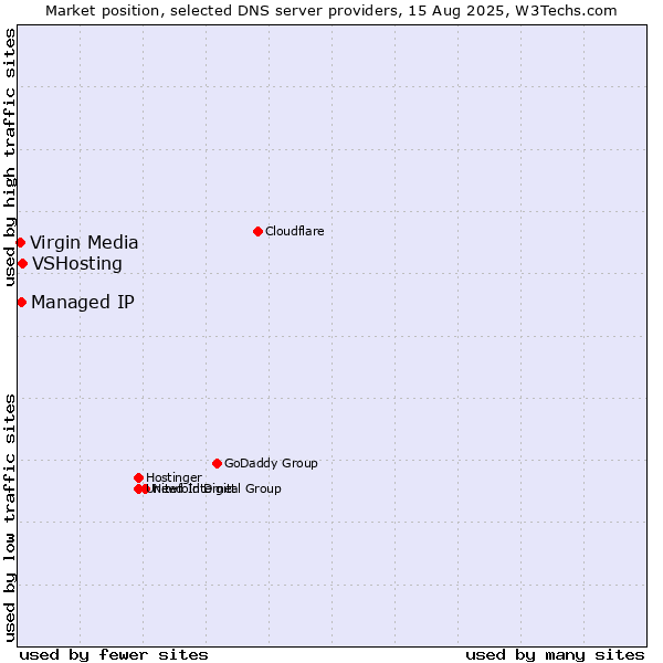 Market position of VSHosting vs. Managed IP vs. Virgin Media