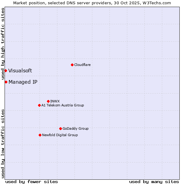 Market position of Managed IP vs. Visualsoft