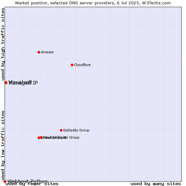 Market position of Managed IP vs. Visualsoft vs. Webhost Python