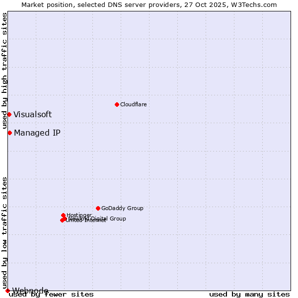 Market position of Managed IP vs. Visualsoft vs. Webnode