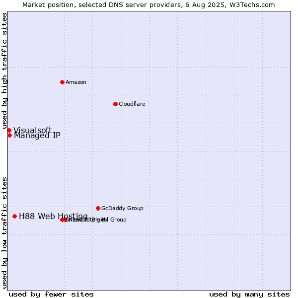 Market position of H88 Web Hosting vs. Managed IP vs. Visualsoft