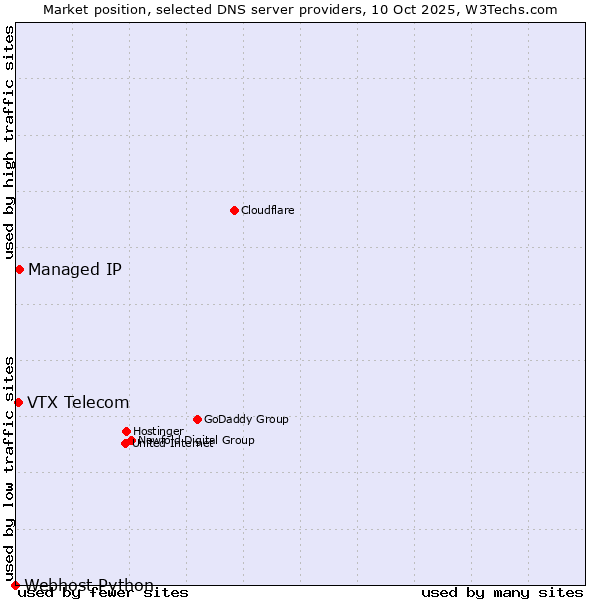 Market position of Managed IP vs. VTX Telecom vs. Webhost Python
