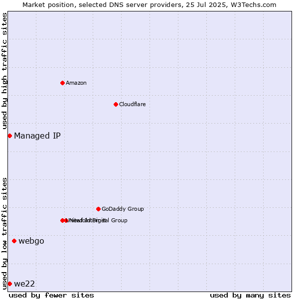 Market position of webgo vs. Managed IP vs. we22