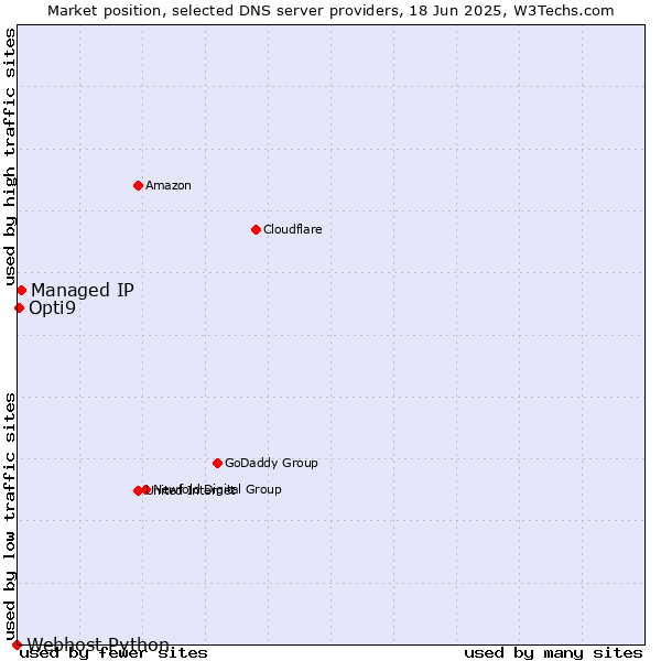 Market position of Managed IP vs. Opti9 vs. Webhost Python