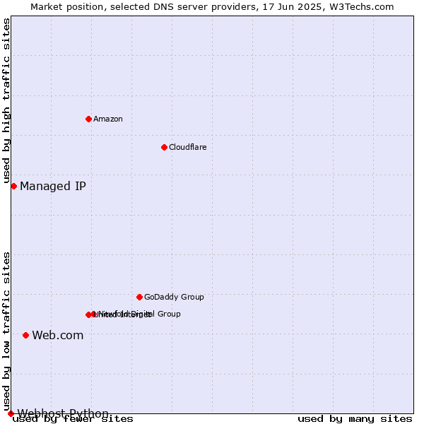 Market position of Web.com vs. Managed IP vs. Webhost Python