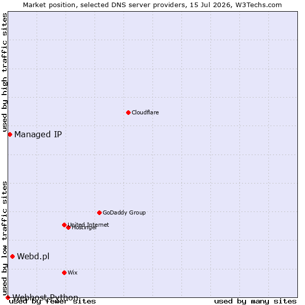 Market position of Webd.pl vs. Managed IP vs. Webhost Python
