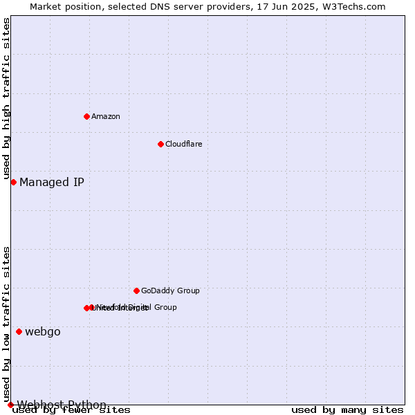 Market position of webgo vs. Managed IP vs. Webhost Python