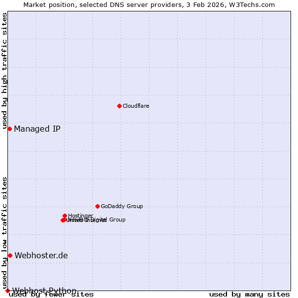 Market position of Webhoster.de vs. Managed IP vs. Webhost Python