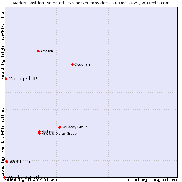 Market position of Weblium vs. Managed IP vs. Webhost Python