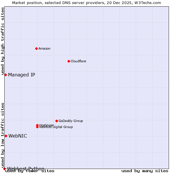 Market position of WebNIC vs. Managed IP vs. Webhost Python