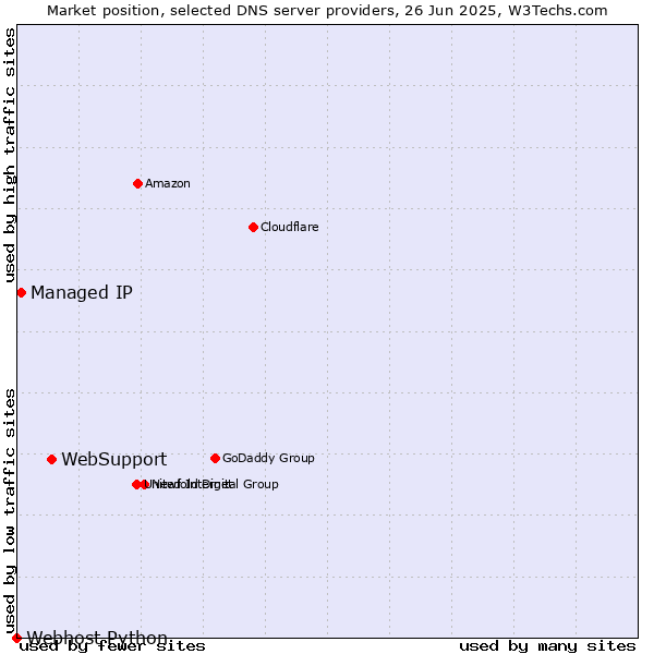 Market position of WebSupport vs. Managed IP vs. Webhost Python