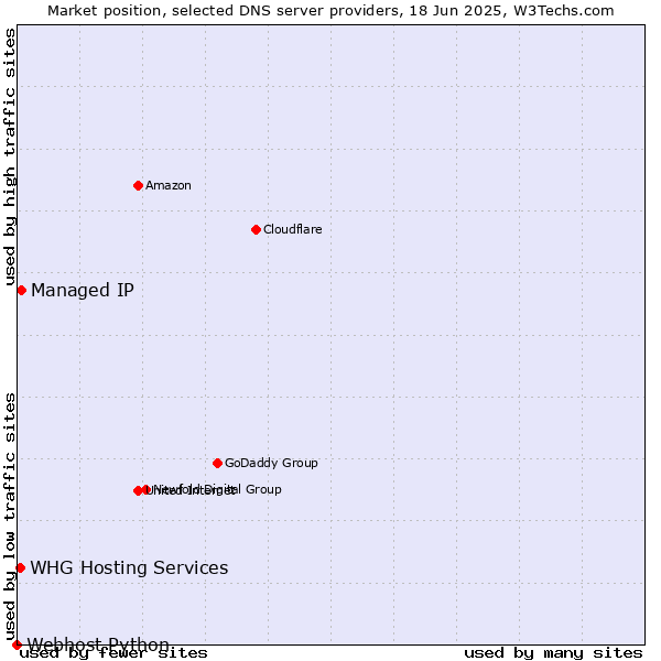 Market position of Managed IP vs. WHG Hosting Services vs. Webhost Python
