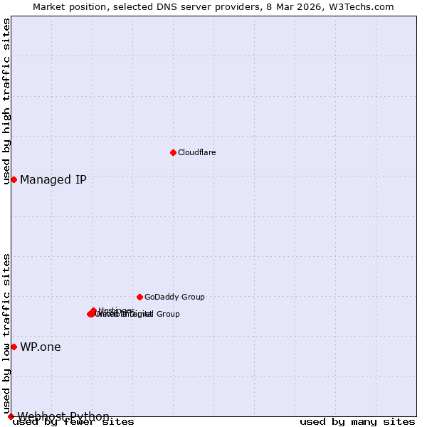 Market position of Managed IP vs. WP.one vs. Webhost Python
