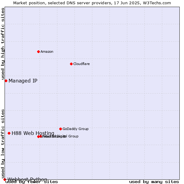 Market position of H88 Web Hosting vs. Managed IP vs. Webhost Python