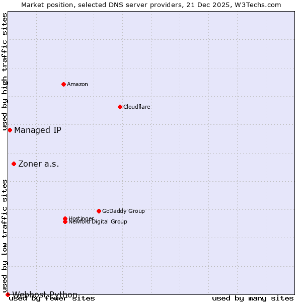 Market position of Zoner a.s. vs. Managed IP vs. Webhost Python