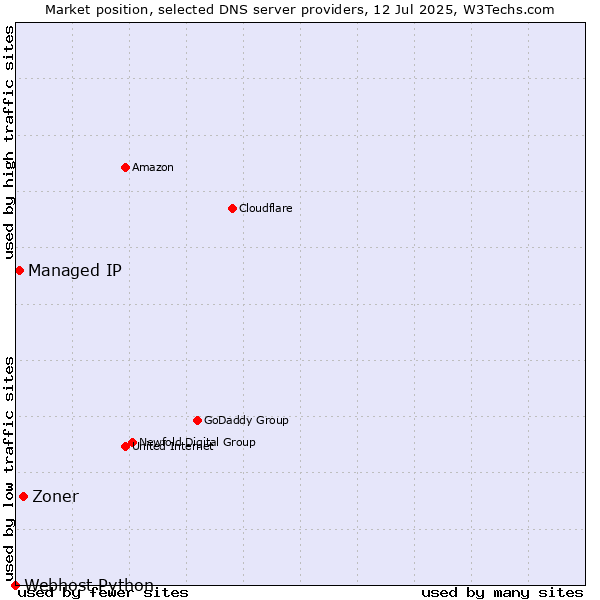 Market position of Zoner vs. Managed IP vs. Webhost Python