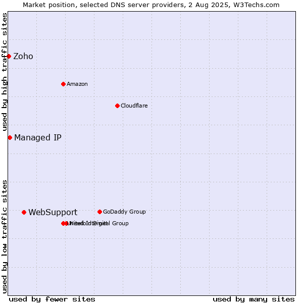 Market position of WebSupport vs. Managed IP vs. Zoho