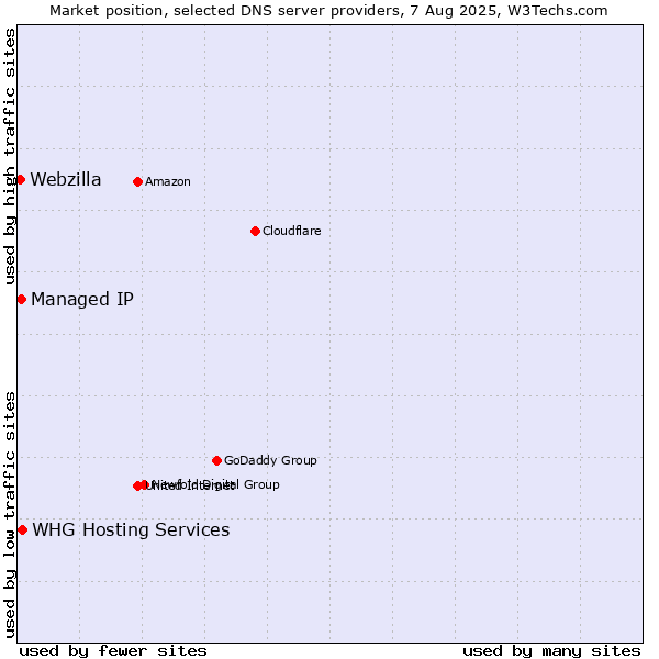Market position of WHG Hosting Services vs. Managed IP vs. Webzilla