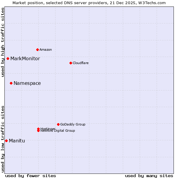 Market position of Namespace vs. MarkMonitor vs. Manitu